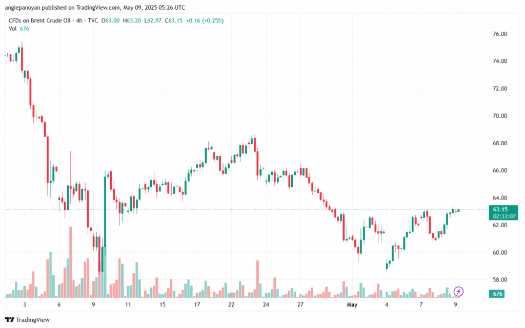 تحليل خام برنت 9-5-2025 BRENT OIL