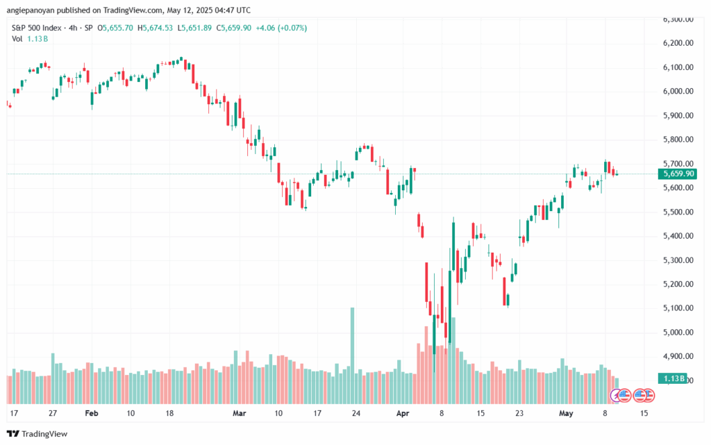 تحليل ستاندرد آند بورز 12-5-2025 S&P 500