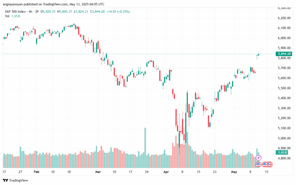 تحليل ستاندرد آند بورز 13-5-2025 S&P 500