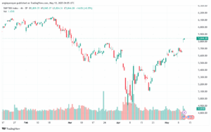 تحليل ستاندرد آند بورز 13-5-2025 S&P 500