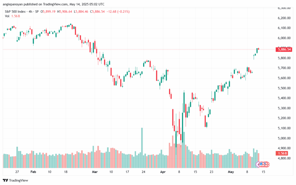 تحليل ستاندرد آند بورز 14-5-2025 S&P 500