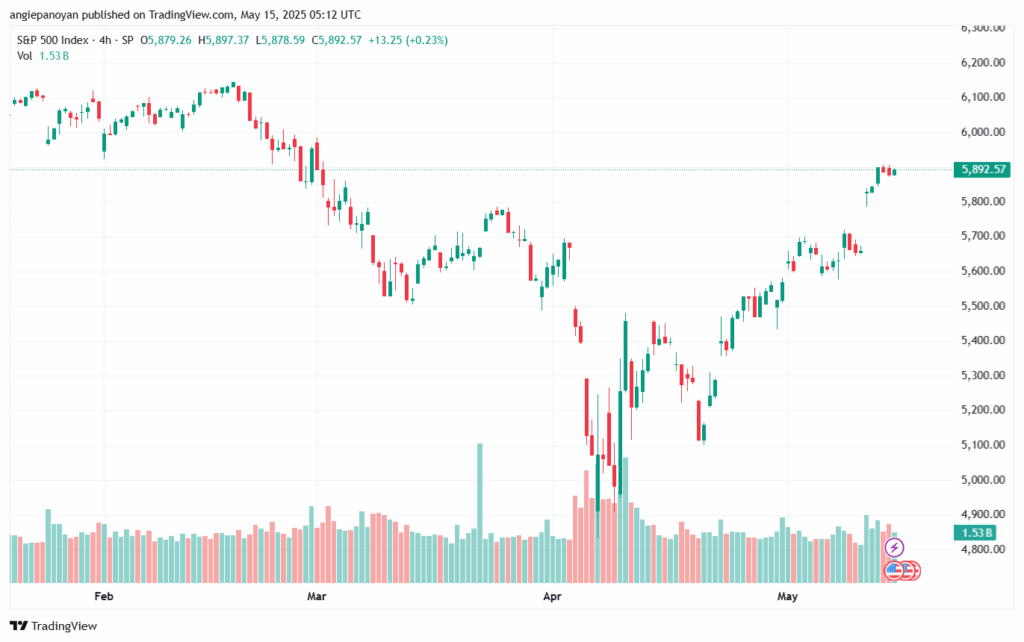 تحليل ستاندرد آند بورز 15-5-2025 S&P 500