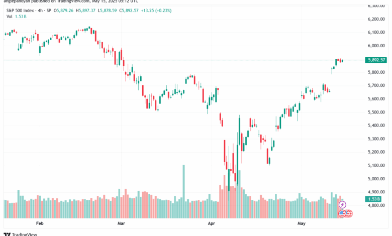تحليل ستاندرد آند بورز 15-5-2025 S&P 500