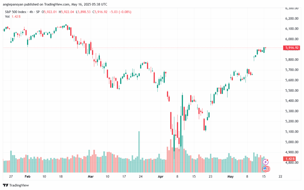 تحليل ستاندرد آند بورز 16-5-2025 S&P 500