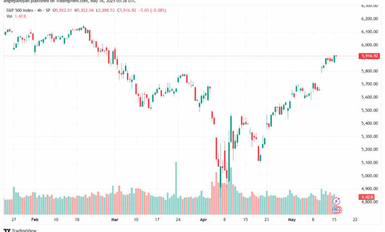 تحليل ستاندرد آند بورز 16-5-2025 S&P 500