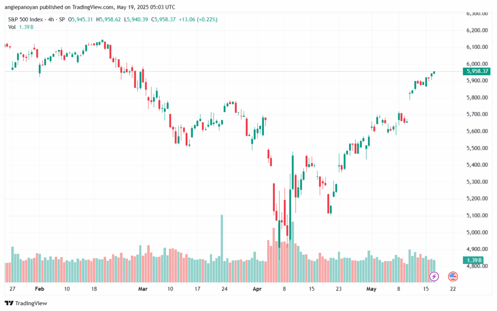 تحليل ستاندرد آند بورز 19-5-2025 S&P 500