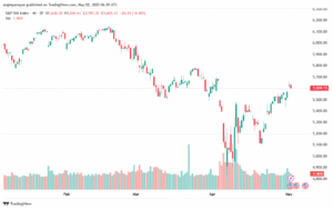 تحليل ستاندرد آند بورز 2-5-2025 S&P 500