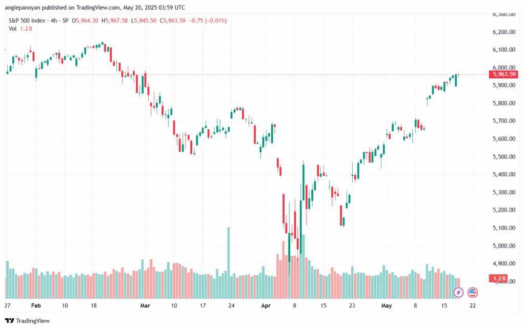 تحليل ستاندرد آند بورز 20-5-2025 S&P 500