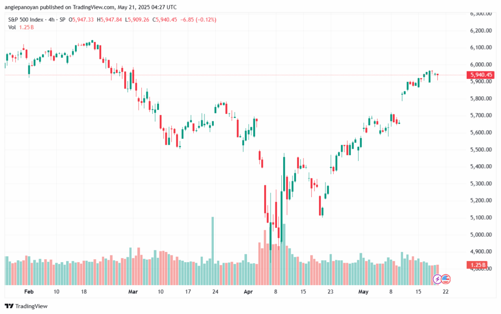 تحليل ستاندرد آند بورز 21-5-2025 S&P 500