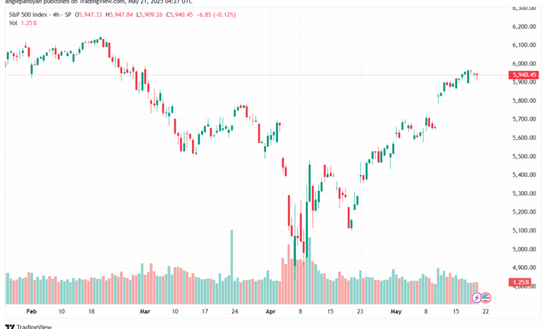 تحليل ستاندرد آند بورز 21-5-2025 S&P 500