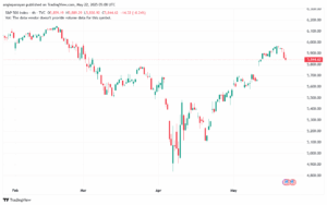 تحليل ستاندرد آند بورز 22-5-2025 S&P 500