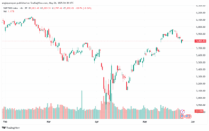 تحليل ستاندرد آند بورز 26-5-2025 S&P 500