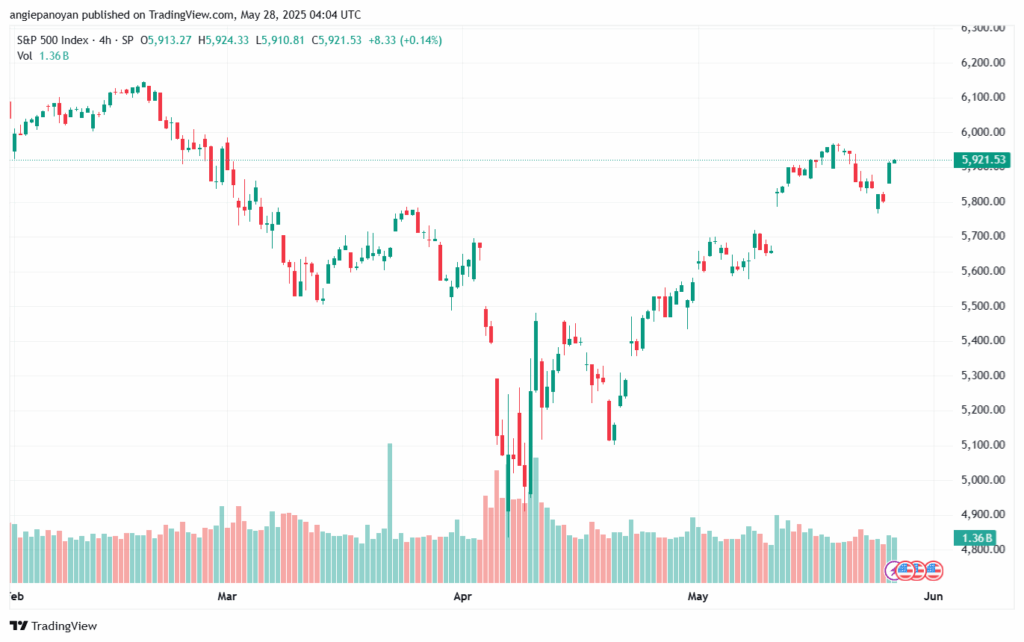 تحليل ستاندرد آند بورز 28-5-2025 S&P 500