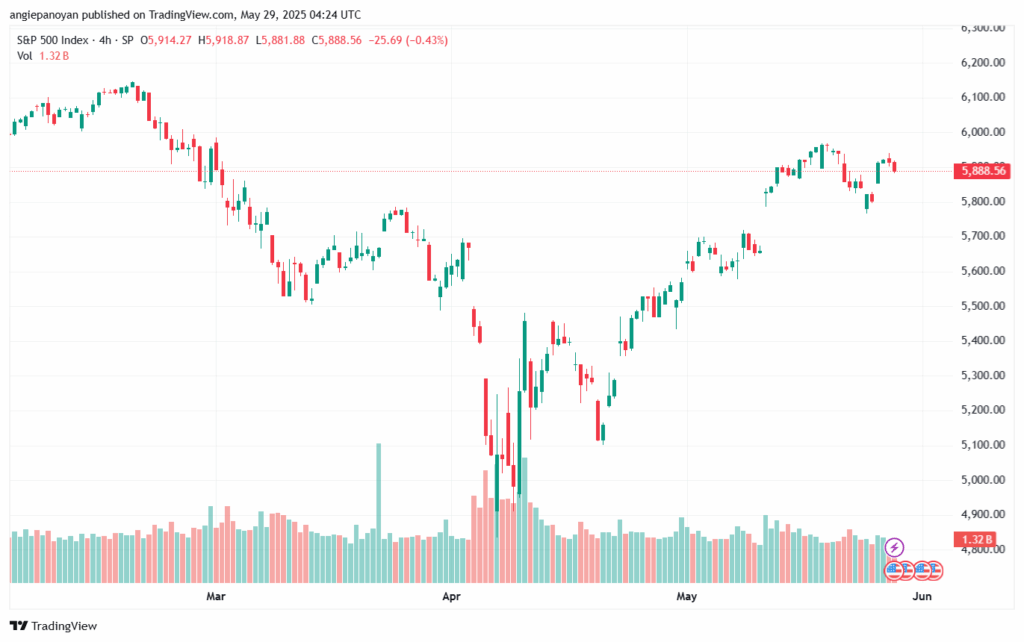 تحليل ستاندرد آند بورز 29-5-2025 S&P 500