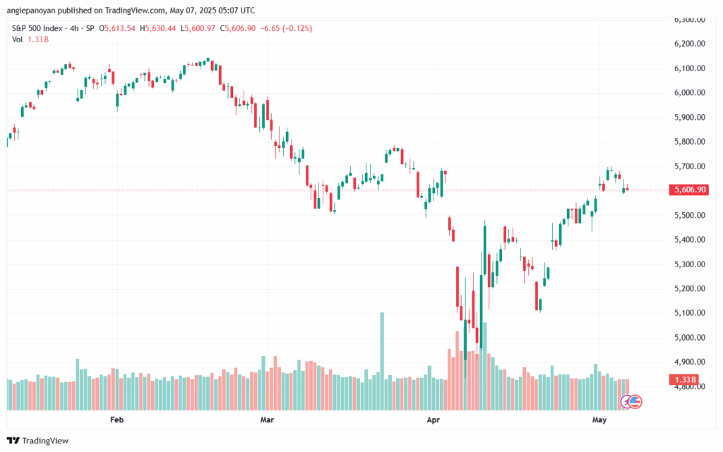 تحليل ستاندرد آند بورز 7-5-2025 S&P 500