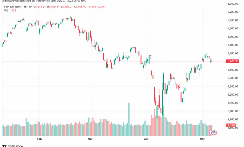 تحليل ستاندرد آند بورز 7-5-2025 S&P 500