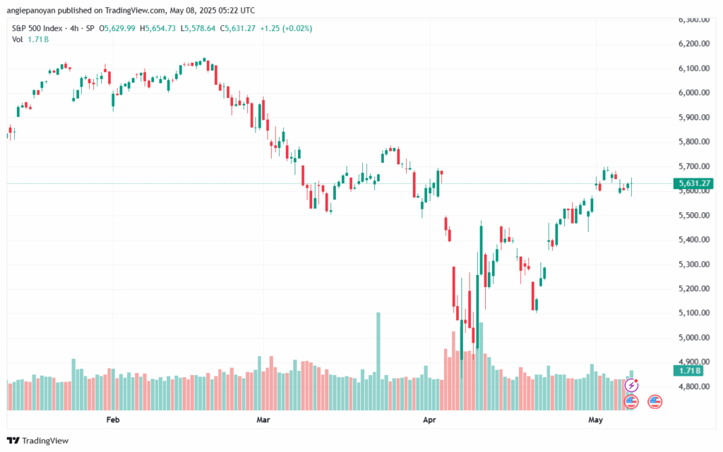 تحليل ستاندرد آند بورز 8-5-2025 S&P 500