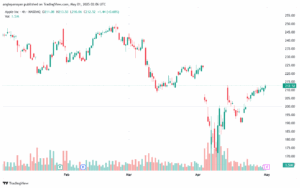 تحليل سهم ابل الفني APPLE-01-5-2025