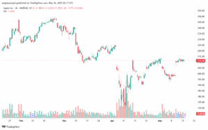 تحليل سهم ابل الفني APPLE-16-5-2025