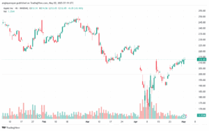 تحليل سهم ابل الفني APPLE-2-5-2025