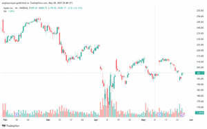 تحليل سهم ابل الفني APPLE-28-5-2025
