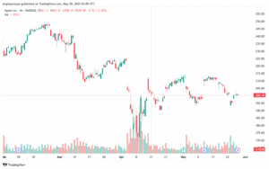 تحليل سهم ابل الفني APPLE-29-5-2025