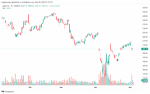 تحليل سهم ابل الفني APPLE-5-5-2025