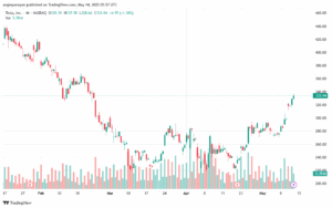تحليل سهم تسلا الفني TSLA-14-5-2025
