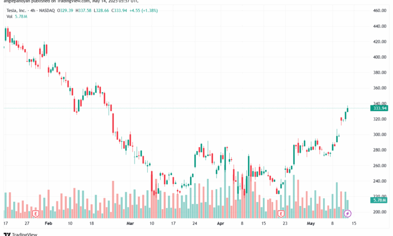 تحليل سهم تسلا الفني TSLA-14-5-2025