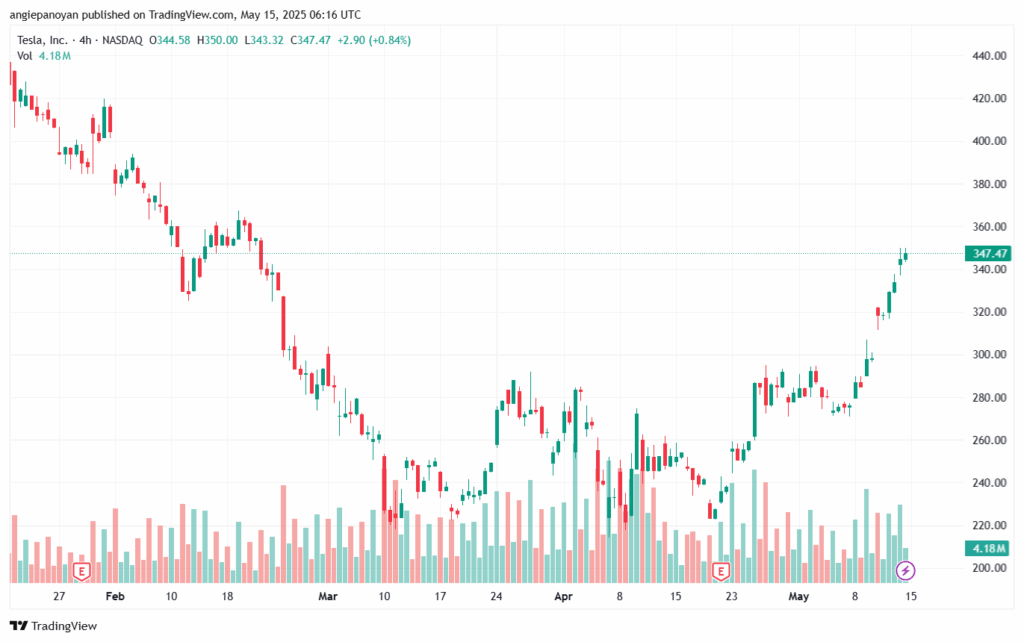 تحليل سهم تسلا الفني TSLA-15-5-2025