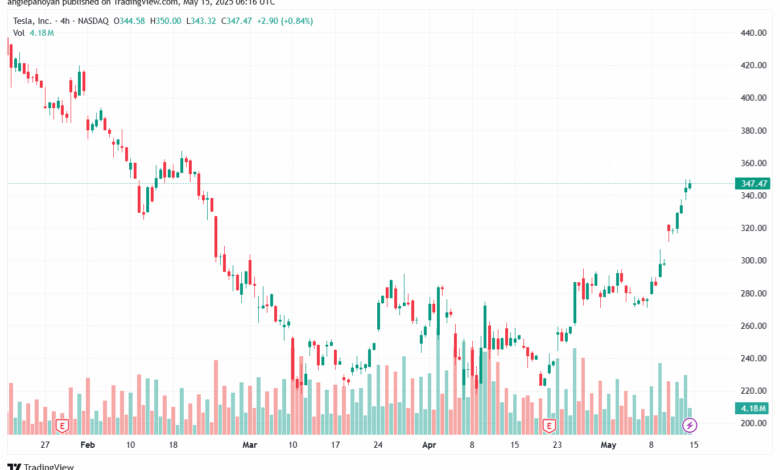 تحليل سهم تسلا الفني TSLA-15-5-2025