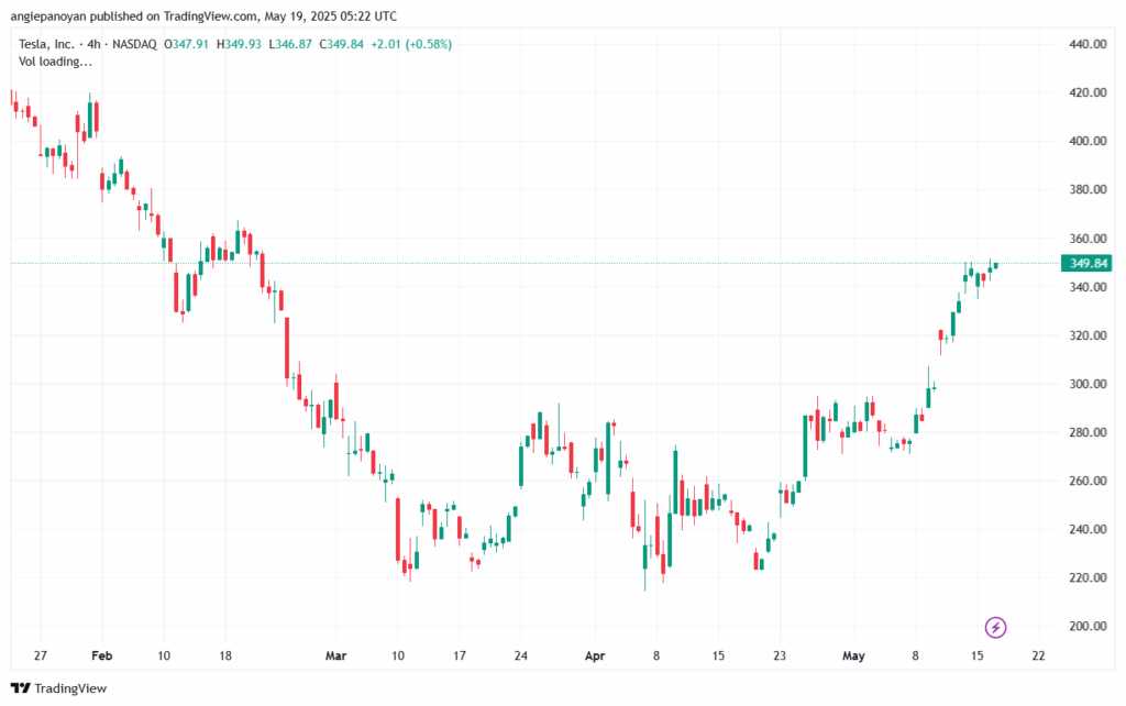 تحليل سهم تسلا الفني TSLA-19-5-2025