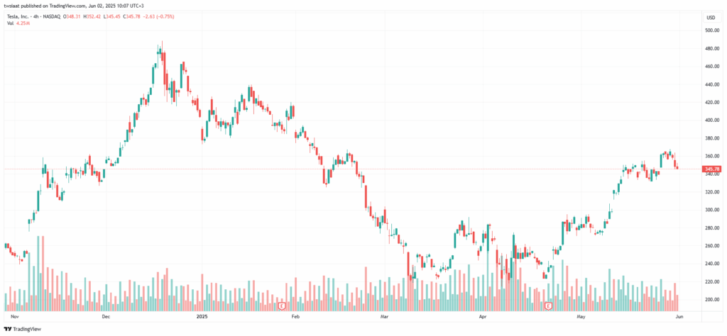 تحليل سهم تسلا الفني TSLA-2-6-2025