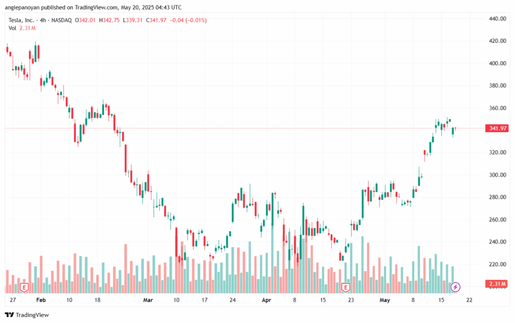 تحليل سهم تسلا الفني TSLA-20-5-2025