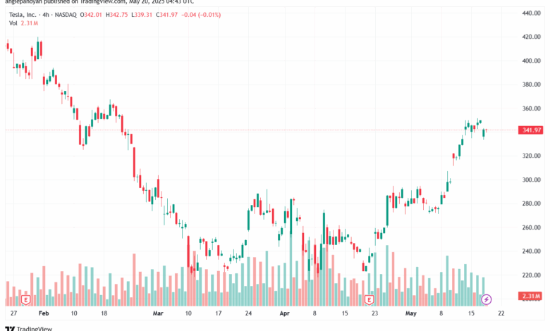 تحليل سهم تسلا الفني TSLA-20-5-2025