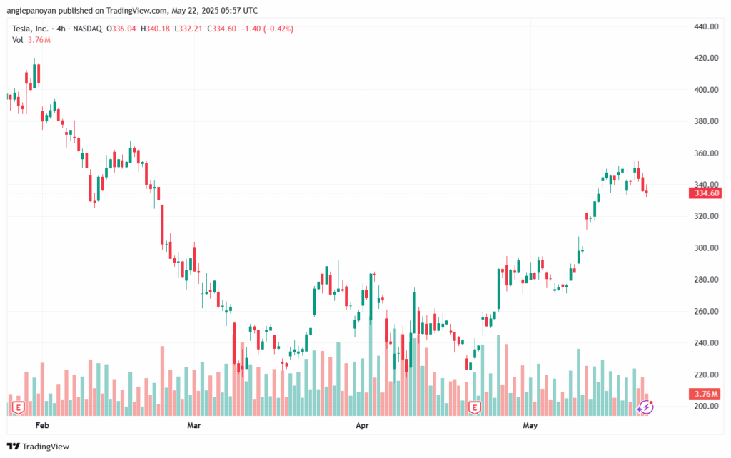تحليل سهم تسلا الفني TSLA-22-5-2025