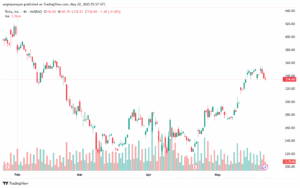 تحليل سهم تسلا الفني TSLA-22-5-2025