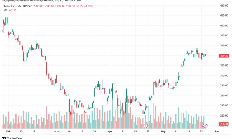 تحليل سهم تسلا الفني TSLA-27-5-2025