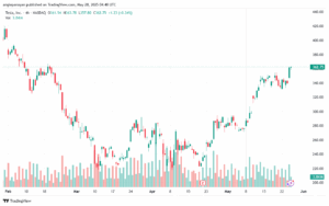تحليل سهم تسلا الفني TSLA-28-5-2025