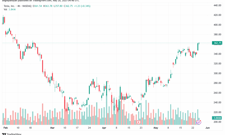تحليل سهم تسلا الفني TSLA-28-5-2025
