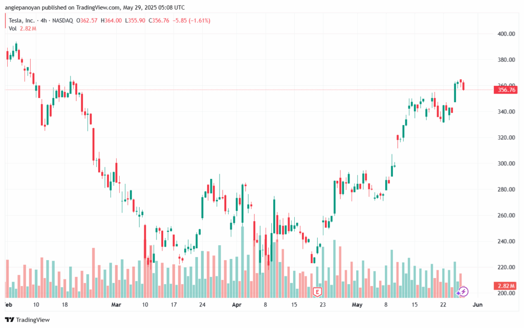 تحليل سهم تسلا الفني TSLA-29-5-2025