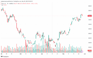 تحليل سهم تسلا الفني TSLA-29-5-2025