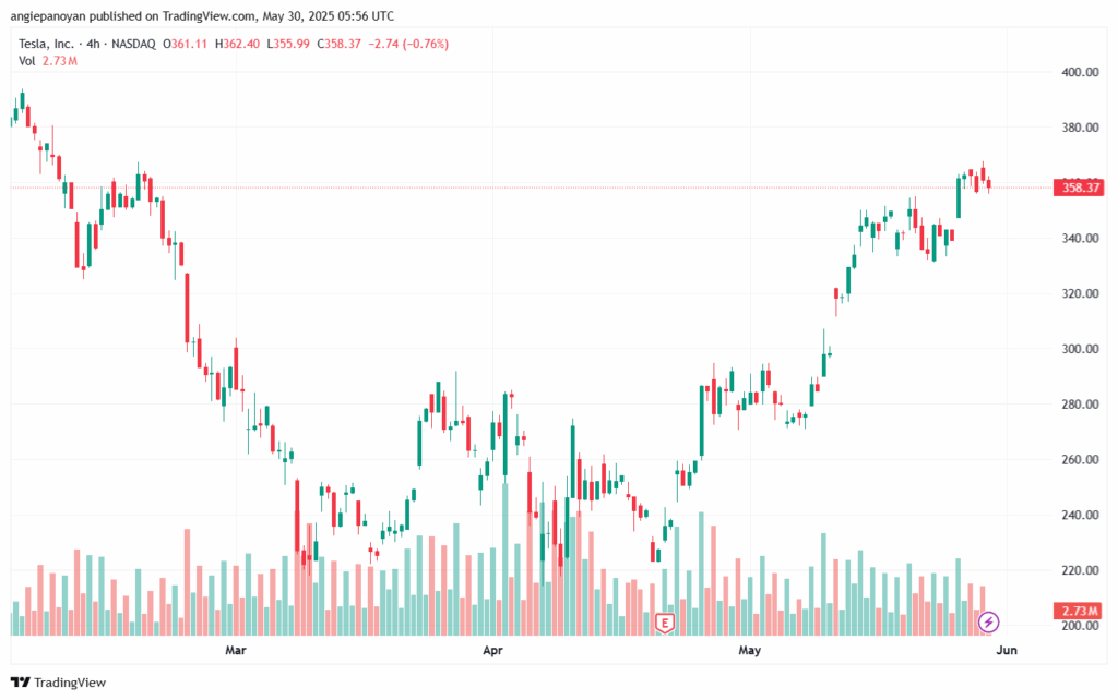 تحليل سهم تسلا الفني TSLA-30-5-2025