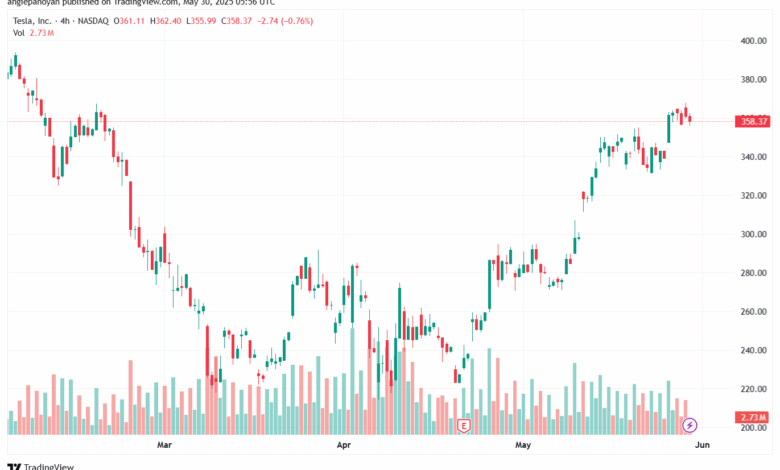 تحليل سهم تسلا الفني TSLA-30-5-2025