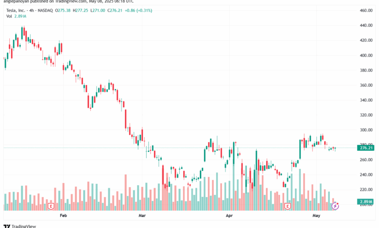 تحليل سهم تسلا الفني TSLA-8-5-2025