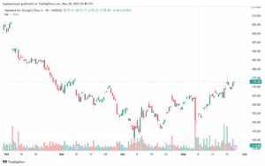 تحليل سهم جوجل الفني Google 28-5-2025