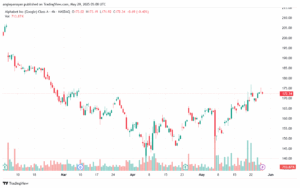 تحليل سهم جوجل الفني Google 29-5-2025