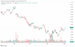 تحليل سهم جوجل الفني Google 5-5-2025