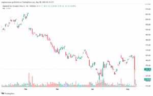 تحليل سهم جوجل الفني Google 8-5-2025