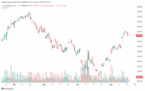 تحليل سهم فيسبوك الفني META-16-5-2025